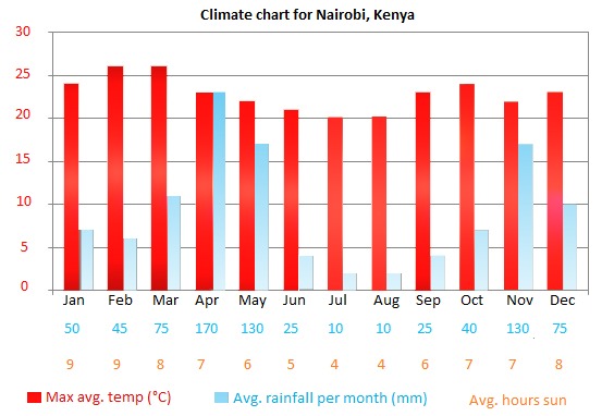 kenyaclimatechart